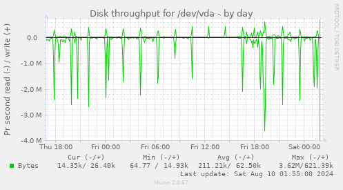 Disk throughput for /dev/vda