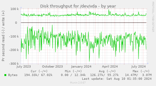 Disk throughput for /dev/vda