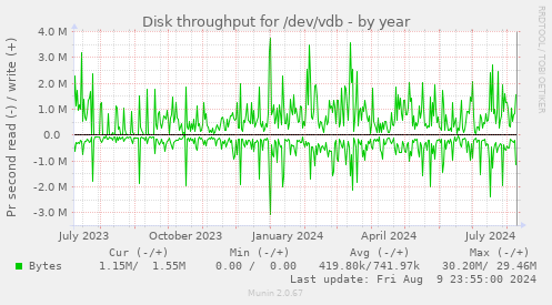 Disk throughput for /dev/vdb