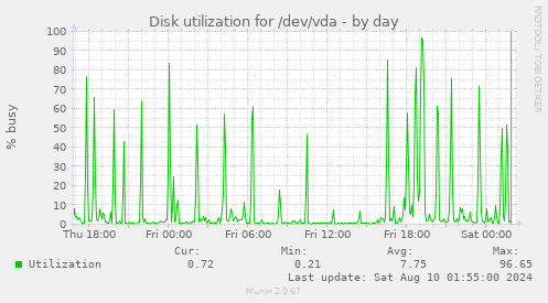 Disk utilization for /dev/vda