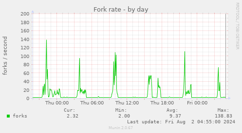 Fork rate