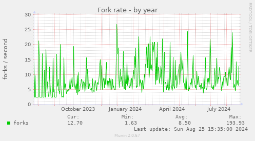 Fork rate