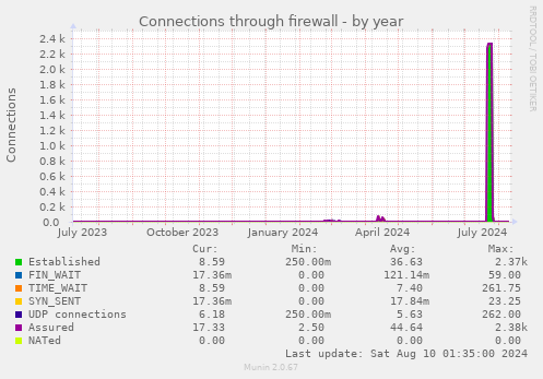 Connections through firewall