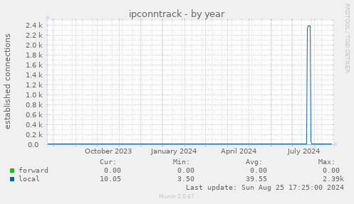 ipconntrack