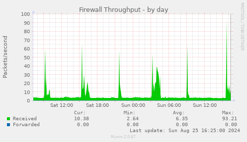 Firewall Throughput