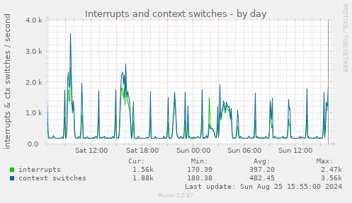 Interrupts and context switches