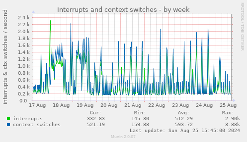 Interrupts and context switches