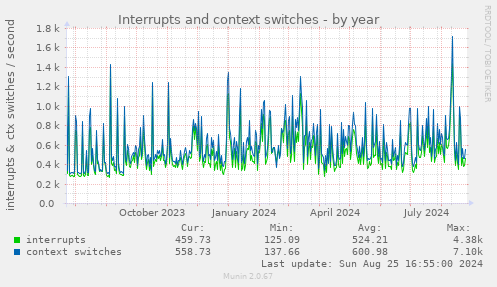 Interrupts and context switches