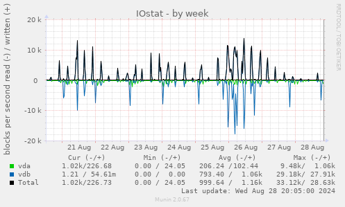 IOstat