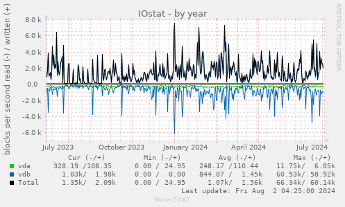 IOstat