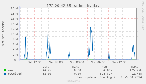 172.29.42.65 traffic