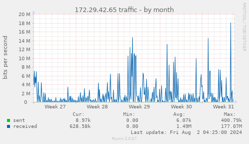 172.29.42.65 traffic