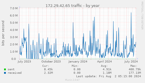 172.29.42.65 traffic