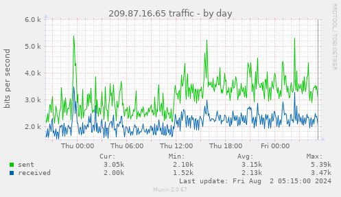 209.87.16.65 traffic