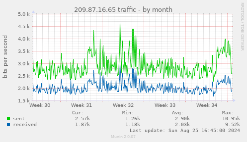 209.87.16.65 traffic