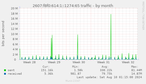 2607:f8f0:614:1::1274:65 traffic