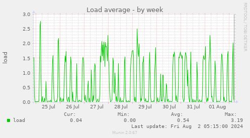 Load average