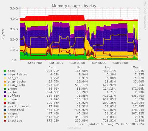 Memory usage