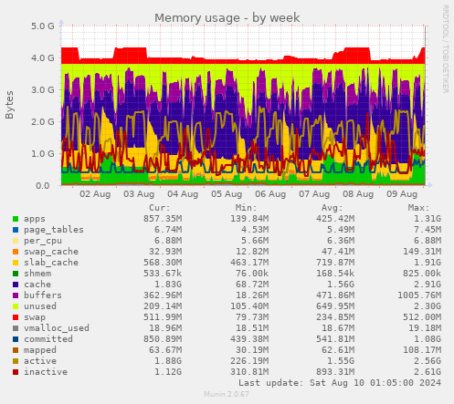 Memory usage