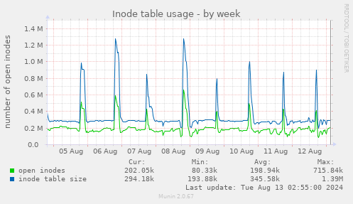 Inode table usage