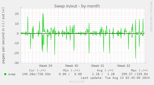 Swap in/out