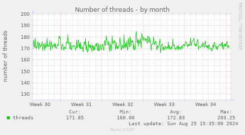 Number of threads