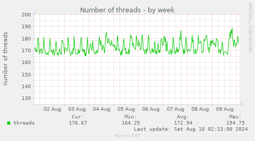 Number of threads