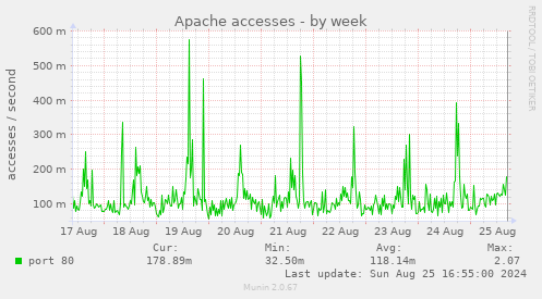 Apache accesses