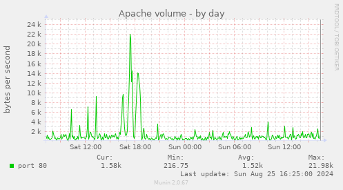 Apache volume