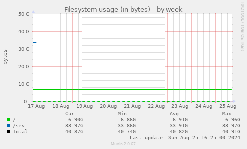 Filesystem usage (in bytes)