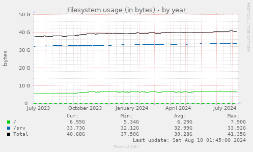 Filesystem usage (in bytes)