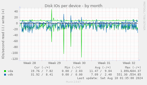 Disk IOs per device