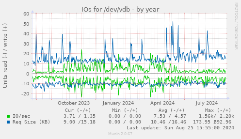 IOs for /dev/vdb