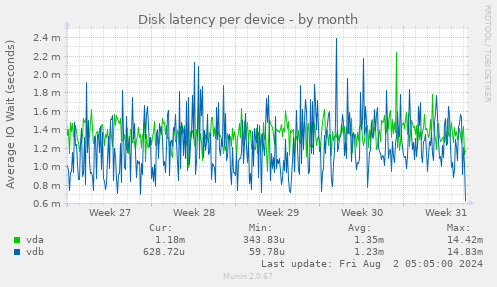 Disk latency per device