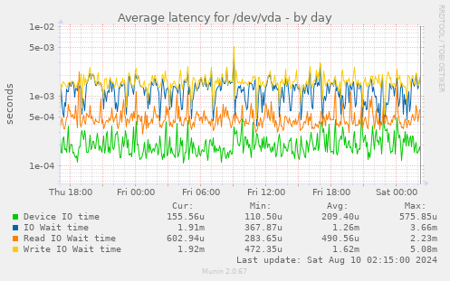 Average latency for /dev/vda