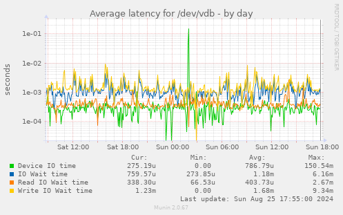 Average latency for /dev/vdb