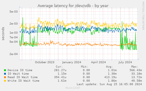 Average latency for /dev/vdb