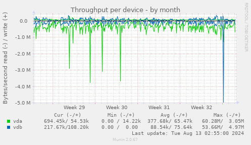 Throughput per device