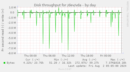 Disk throughput for /dev/vda