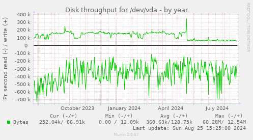 Disk throughput for /dev/vda