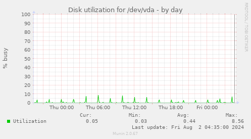 Disk utilization for /dev/vda