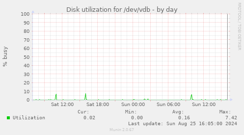 Disk utilization for /dev/vdb