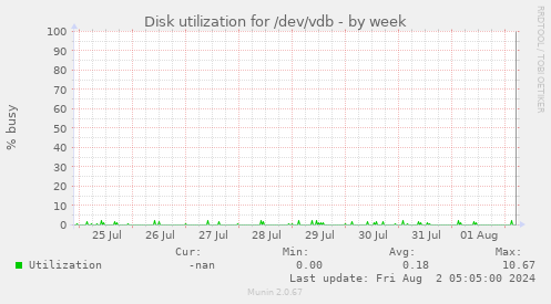 Disk utilization for /dev/vdb