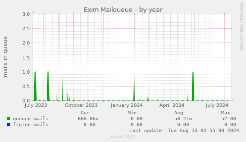 Exim Mailqueue