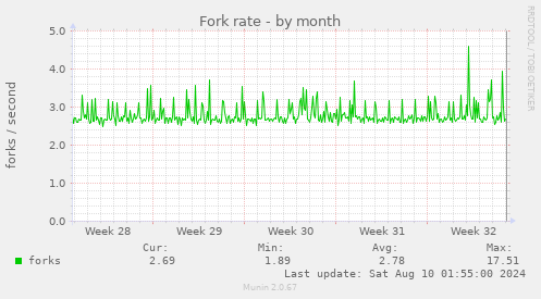 Fork rate