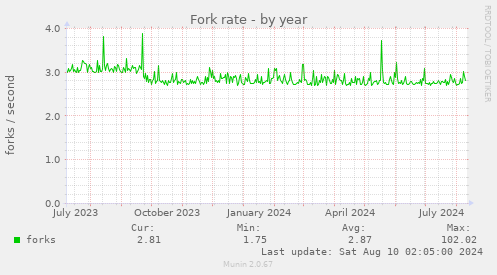 Fork rate