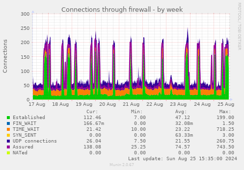 Connections through firewall