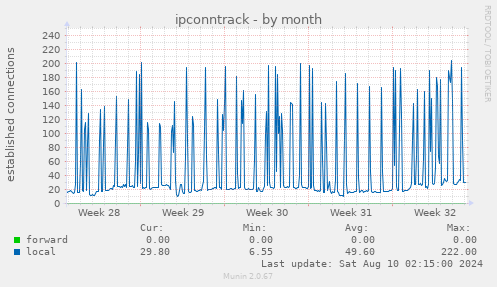 ipconntrack