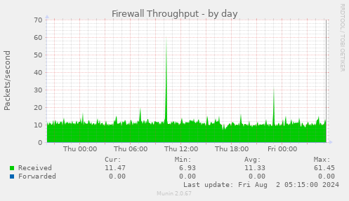 Firewall Throughput