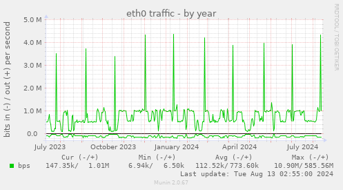 eth0 traffic